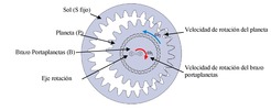 Operation principle of a planetary gear train epicyclic