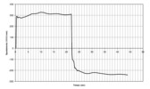 Curva di chiusura-apertura delle dita del prototipo di Fig.4.2.