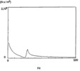 Impedance of the uncharge muffler of compressor A with an increased volume in the discharge chamber