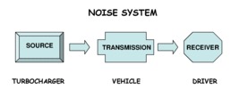 Turbo charger noise