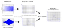 System response analysis of an automotive suspension