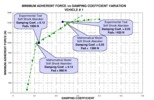 Adherence force vs Damping coefficient.