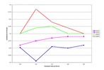 Variation of the friction coefficient with several materials