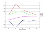 Variation of the friction coefficient with several materials