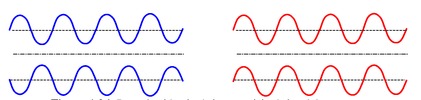 Symetric and antisymetric perturbation of contact