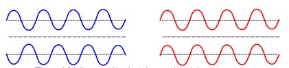 Symetric and antisymetric perturbation of contact