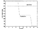 Design parameters versus iterations