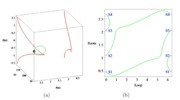 RPR-2PRR planar parallel manipulator. Trajectory around cusp points in the joint space.