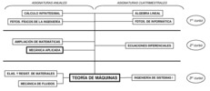 Relación entre asignaturas