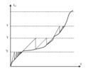 Modified Newton-Raphson method