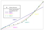 Polynomial aproximation