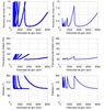 Stability lobes diagram, spindle speed-chatter frequency diagram and spindle speed-phase diagrama