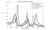 Frequency response functions measured at the tool tip