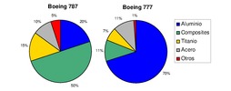 Composición de materiales del Boeing 777 del 2003 y del 787 Dreamliner