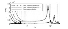 Comparación de las Funciones de Respuesta en Frecuencia en la punta de la herramienta de una estructura de fresadora y de dos fresas de relación voladizo-diámetro 4:1 y 7:1