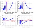 Influence of the milling mode on the stability diagrams for a system