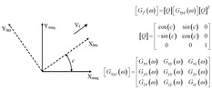 Transformation of the FRFs matrix in cartesian coordinates to the loacl axis of the tool, depedent on the feed direction.