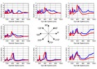 Variación de los lóbulos con la dirección de avance: Comparación de los diagramas de lóbulos de dos diseños de una fresadora universal