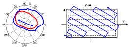 Left) Polar diagram 'Critical depth of cut-Feed direction. Right) Optimized milling strategy based on the use of the polar diagram.