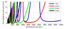 Influence of the number of teeth of a tool in the stability lobes diagram