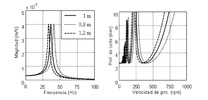 Effect of maintaining the stiffness while varying the mass