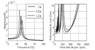 Influence of the variation of the stiffness while making the modal mass constant