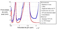 Diagrama de lóbulos calculado con la FRF media en parado y a distintas velocidades.