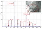 Fourier spectrum of an unstable milling of a thin floor