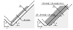 Projection of the displacements in x,y and z over the chip thickness