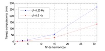 Computational time as a function of the number of harmonics