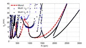 Diagramas de estabilidad para 0, 1 y 5 armónicos.