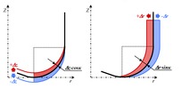 Variation of the section of the chip as a function of the dynamic chip thickness