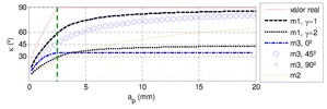 Variation of the averaged cutting edge lead angle