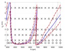 Influence  on the stability diagram of an error of 10% on the cutting coefficients, the relative damping and the stiffness