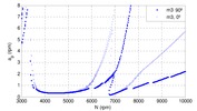 Solution of the averaging method 3 when the mode is in axial direction or in radial direction