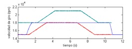 Aceleración de dos husillos con y sin encoder de posición: Faemat (rojo y verde, Kessler (azul).