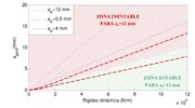 Critical depth of cut-Dynamic stiffness diagram for several radial depths of cut.