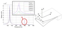 Dominant modes of the testprobe and FRFs