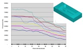 Left) Evolution of the first modal frequencies in the 8 steps.Right) Mesh of the part