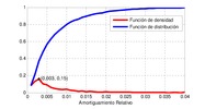 Distribution of the relative dampings calculated by modal fitting.