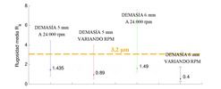 Rugosidad Ra media medida en cada pieza de ensayo junto con la desviación máxima y respecto a dicho valor