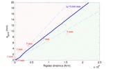 Curva Profundidad axial crítica-Rigidez dinámica