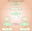 Diagrama de flujo de la convergencia del mínimo en el cálculo del módulo de avance en el método áureo.