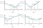 Possible situations for the adjustment of the parabola of the ESF.