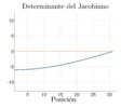 Determinante del Jacobiano del cuadrilátero rectangular