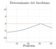 Determinant of the Jacobian in the first branch of the first singular position