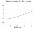 Determinante del Jacobiano en la segunda rama de la primera posición singular del cuadrilátero rectangular