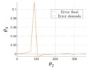 Error estructural final tras un proceso de optimización.