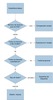 Experiments design selection flow chart