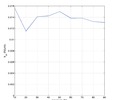 Gráfico de selección de la precarga experimental